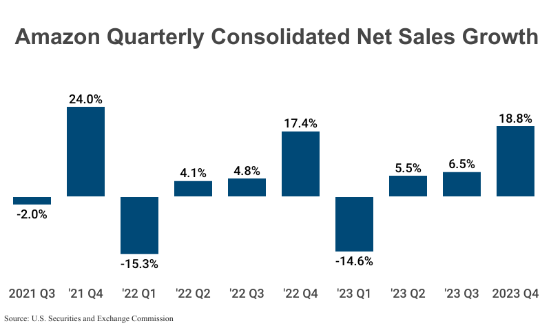 Amazon Quarterly Consolidated Net Sales from 2021 Q3 (-2.0%) to 2023 Q4 (+18.8%) according to Amazon corporate filings with the U.S. Securities and Exchange Commission