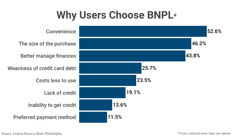 Stacked Bar Graph: Why Users Choose BNPL according to the Federal Reserve Bank of Philadelphia