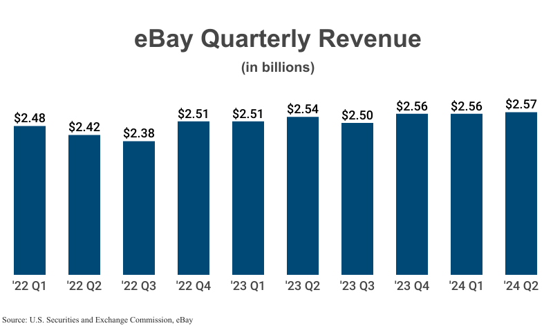 Bar Graph: eBay Quarterly Revenue in billions from 2022 Q1 ($2.48) to 2024 Q2 ($2.57) according to eBay's 10-Q filings with the U.S. Securities and Exchange Commission (SEC)