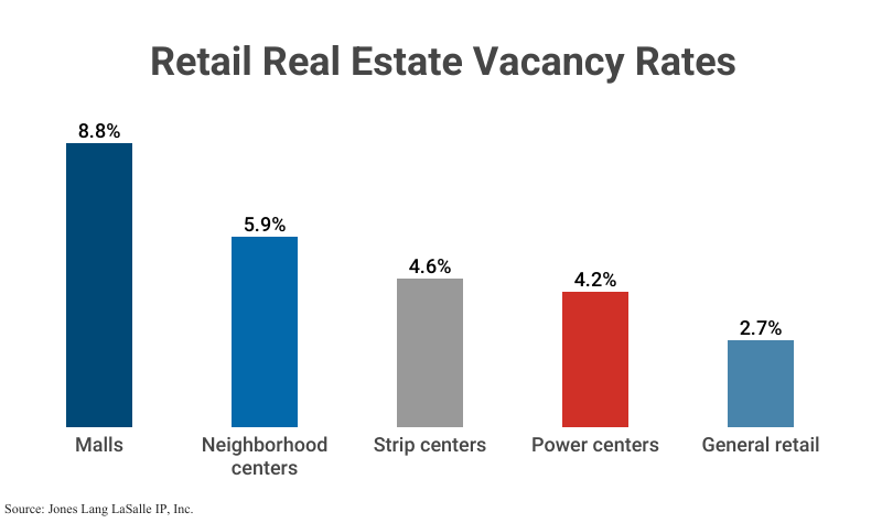 Graph Bar: Retail Real Estate Vacancy Rates according to Jones Lang LaSalle IP, Inc.