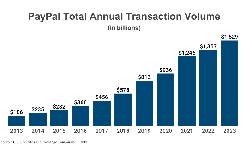 Bar Graph: PayPal Total Annual Transactions in billions from 2013 ($186) to 2023 ($1,529) according to SEC filings