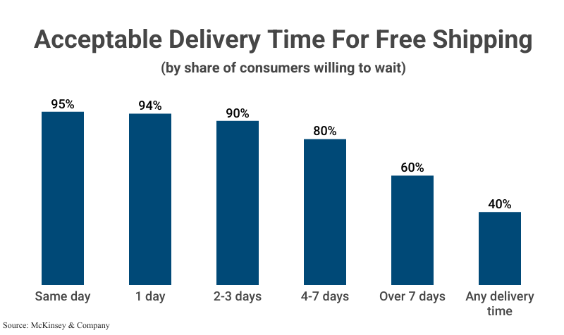 Grouped Bar Graph: Acceptable Delivery Time for Free Shipping by share of consumers willing to wait according to McKinsey & Company