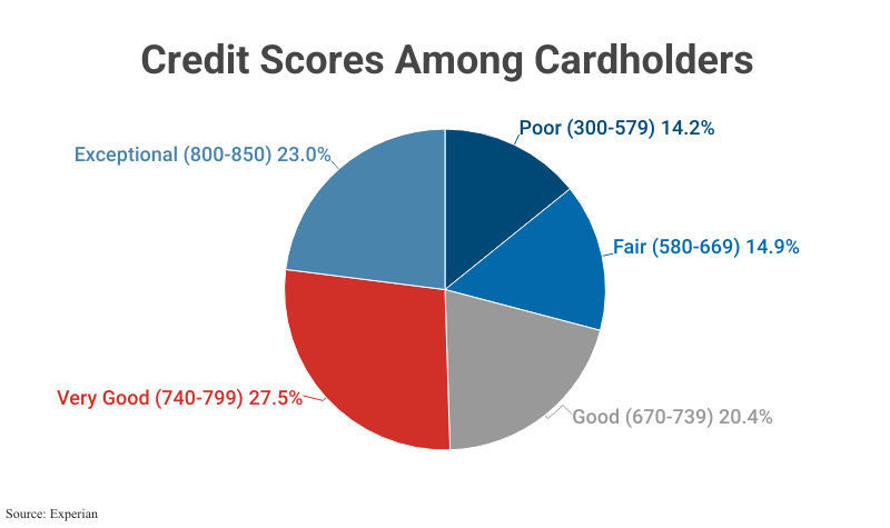 Pie Chart: Credit Scores Among Cardholders according to Experian