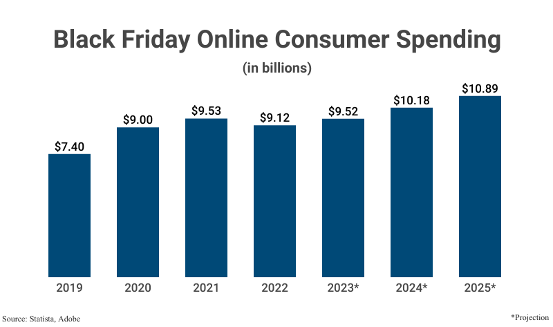 Bar Graph: Black Friday Online Consumer Spending in billions from 2019 ($7.40) to 2022 ($9.12) according to Statista and Adobe with projections to 2025 ($10.89)