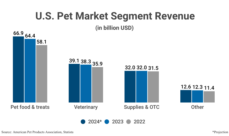 Grouped Bar Graph: U.S. Pet Market Segment Revenue in billions USD from 2022, 2023, and 2024 according to the American Pet Products Association and Statista