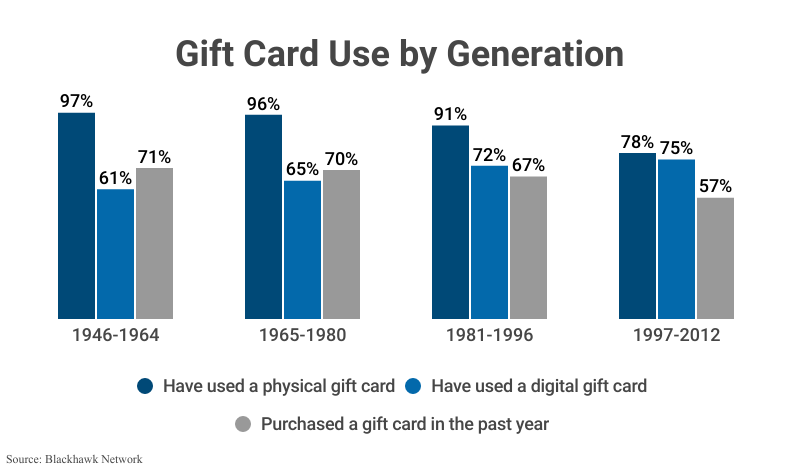 Grouped Bar Graph: Gift Card Use by Generation including those who have used a physical gift card, have used a digital gift card, and purchased a gift card in the past year