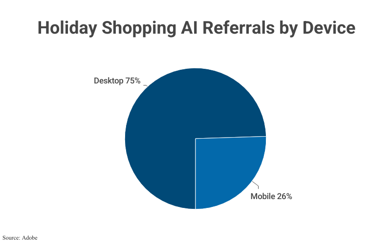 Pie Chart: Holiday Shopping AI Referrals by Device according to Adobe