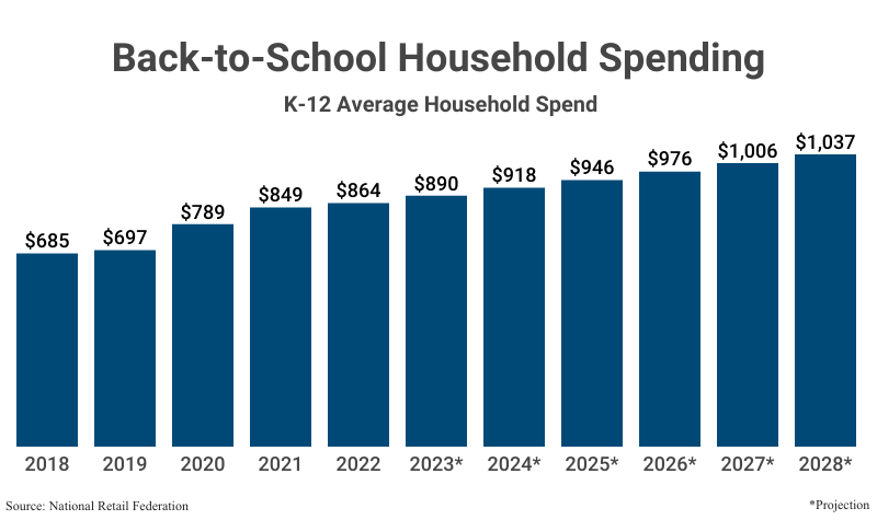 Bar Graph: Back-to-School Household Spending K-12 Average Household Spend from 2018 ($685) to 2022 ($864) according to the National Retail Federation with projections to 2028 ($1,037)