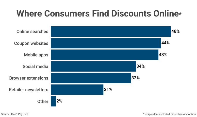 Bar Graph: Where Consumers Find Discounts Online, according to Don't Pay Full
