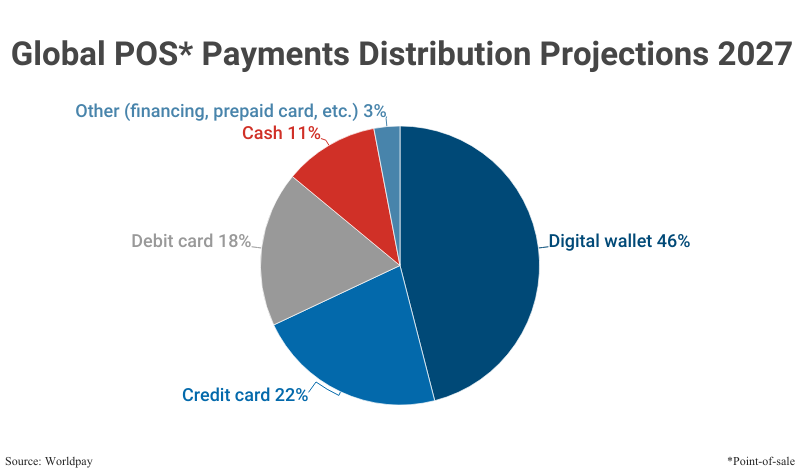 Pie Chart: Global POS Payments Distribution Projections for 2027 according to Worldpay