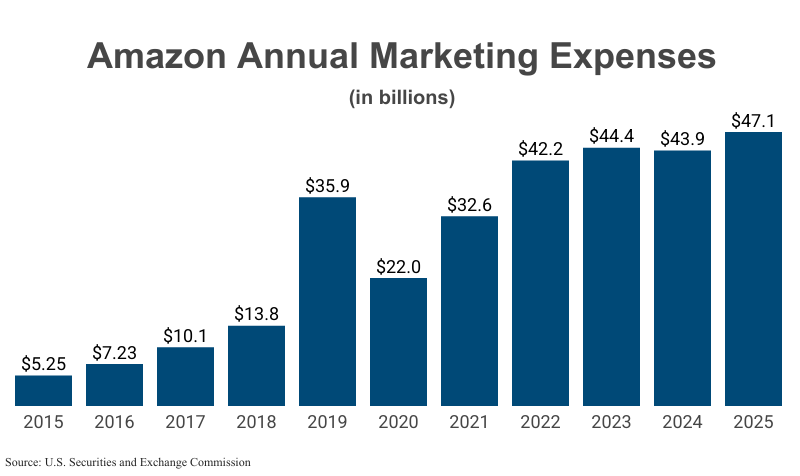 Bar Graph: Amazon Annual Marketing Expenses in billions from 2015 ($5.25) to 2025 ($47.1) according to Amazon corporate filings with the U.S. Securities and Exchange Commission