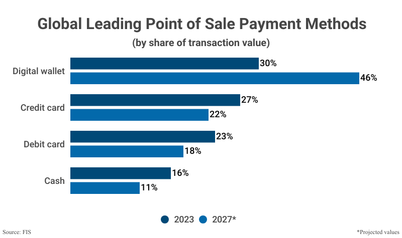 Grouped Bar Graph: Global Leading Point of Sale Payment Methods from 2023 and projections for 2027 according to FIS