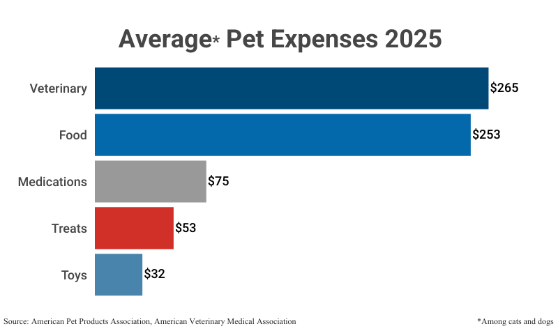 Bar Graph: Average Pet Expenses 2025 among cats and dogs according to the American Pet Products Association, & American Veterinary Medical Association