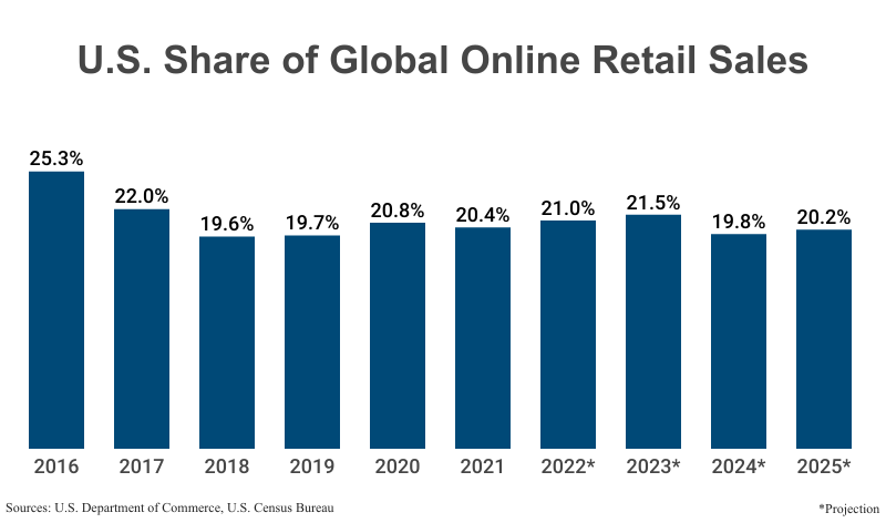Bar Graph: U.S. Share of Global Online Retail sales from 2016 (25.3%) to 2021 (20.4%) with projections to 2025 (20.2%) according to the U.S. Department of Commerce & the U.S. Census Bureau 