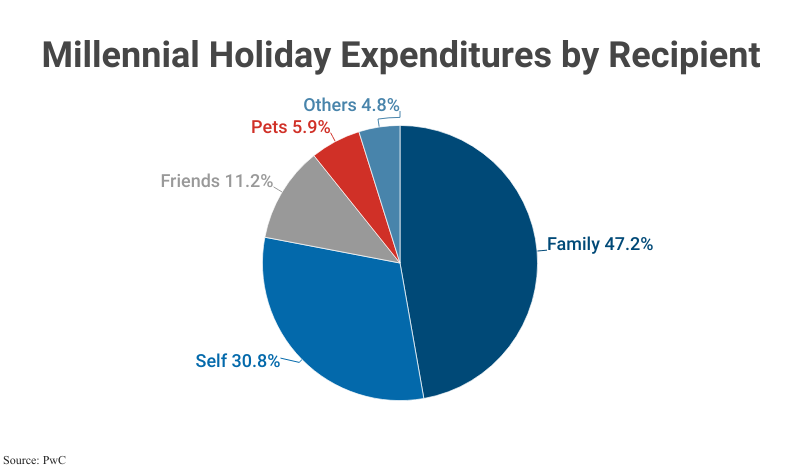Pie Chart: Millennial Holiday Expenditures by Category including Gifts (46.9%), Travel (34.2%), and Entertainment (18.9%) according to PwC