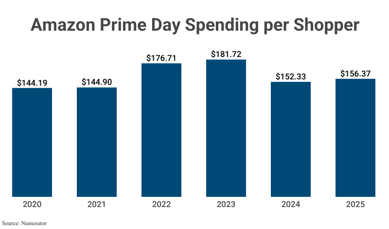 Bar Graph: Amazon Prime Day Spending per Shopper from 2020 ($144.19) to 2025 ($156.37), according to Numerator