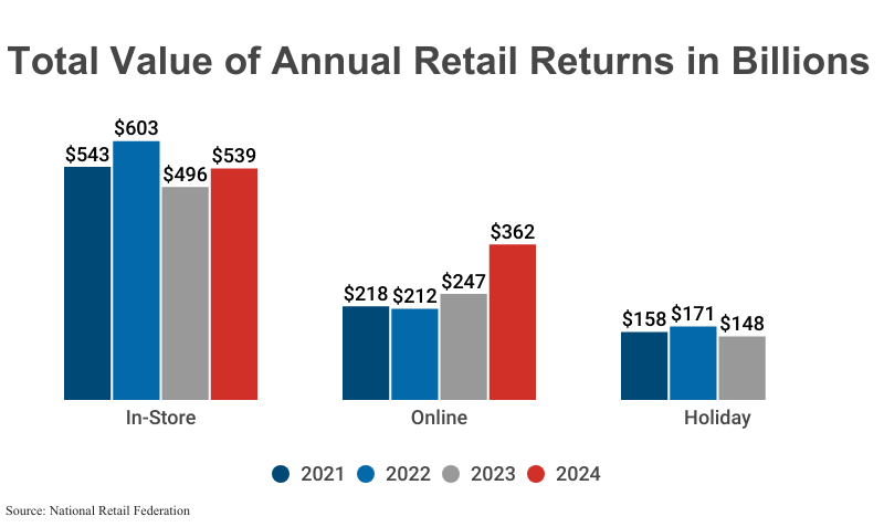 Grouped Bar Graph: Total Value of Annual Retail Returns in Billions from 2021 through 2024 for in-store, online, and holiday segments according to the National Retail Federation