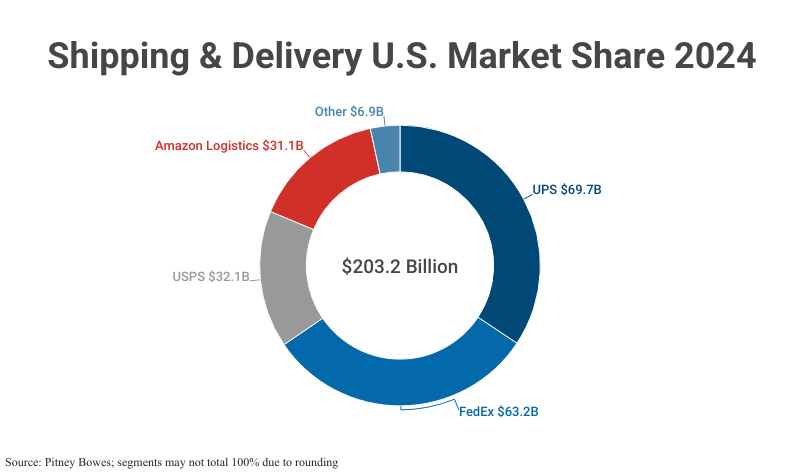 Doughnut Chart: Shipping & Delivery U.S. Market Share 2024, market size $203.2 billion according to Pitney Bowes; segments may not total 100% due to rounding