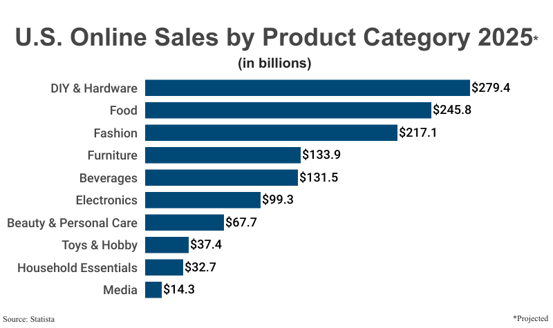 Bar Graph: 2025 Online U.S. Sales by Product Category (in billions) projections according to Statista
