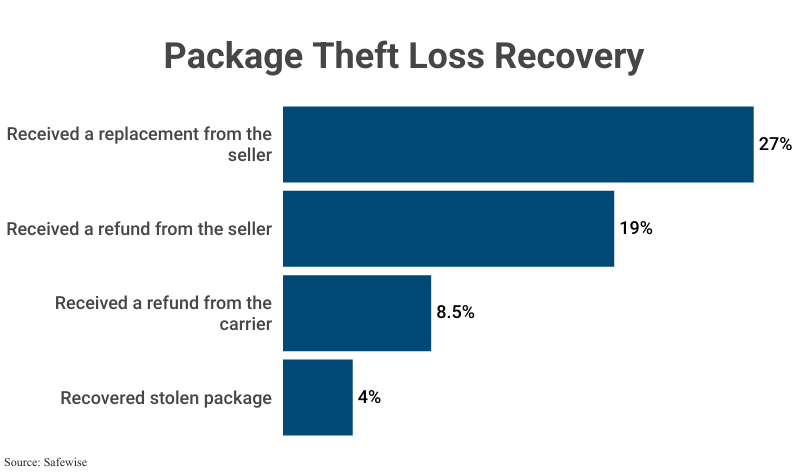 Stacked Bar Graph: Package Theft Loss Recovery, replacement, refund and recovery outcomes according to Safewise