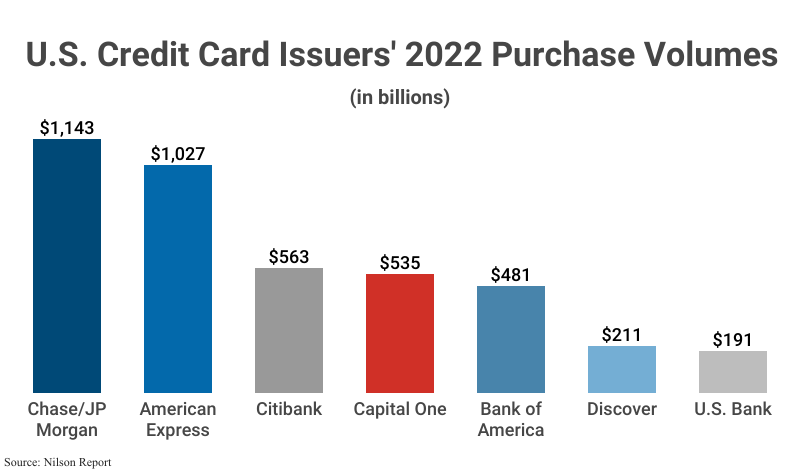 Bar Graph: U.S. Credit Card Networks' 2022 Purchase Volumes in billions, including seven (7) networks ranging from Chase/JP Morgan ($1,143), Capital One ($535) and U.S. Bank ($191) according to Nilson Report