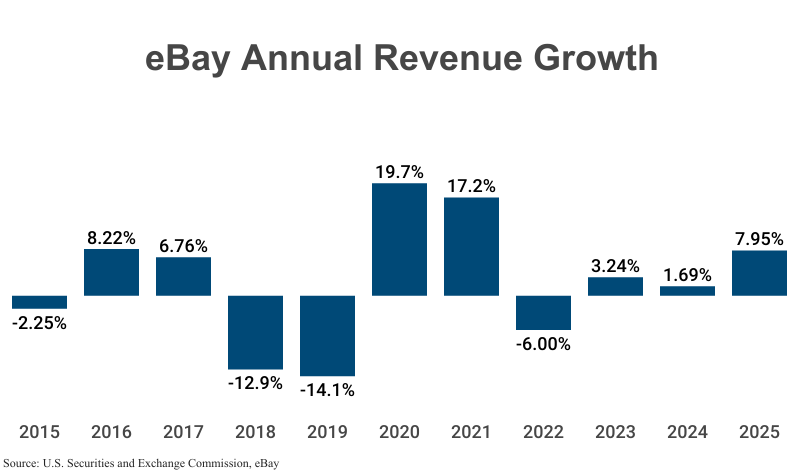 Bar Graph: eBay Annual Revenue Growth, from 2015 (-2.25%) to 2025 (7.95%) according to SEC