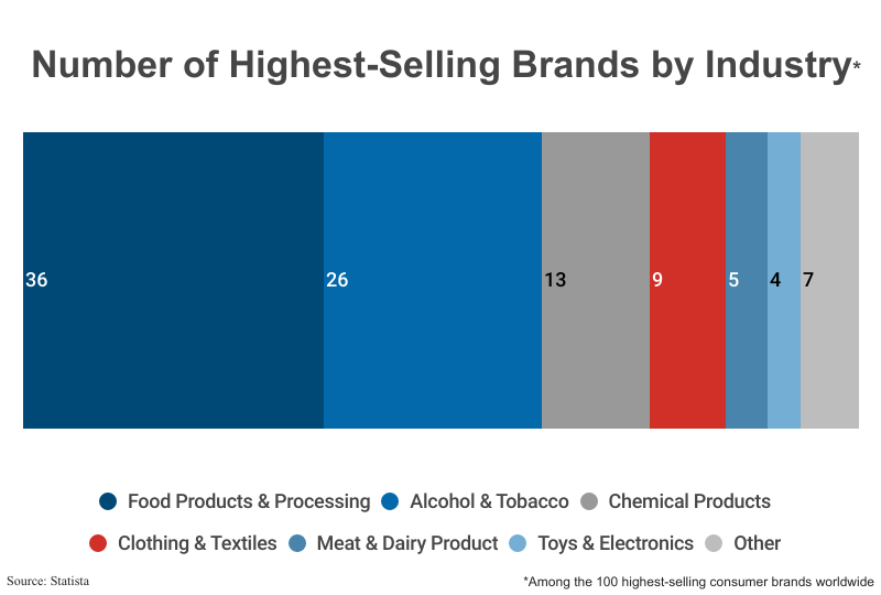 100% Bar Race: Number of Highest-Selling Brands by Industry, Among the 100 highest-selling consumer brands worldwide, according to Statista