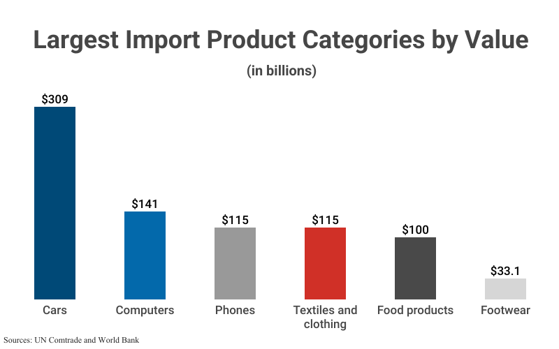 Bar Graph: Largest Import Product Categories by Value in billions according to UN Comtrade and World Bank