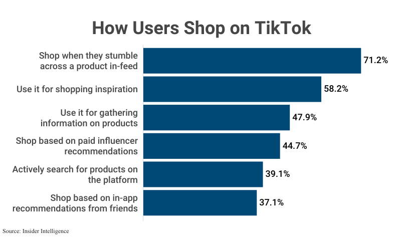 Stacked Bar Graph: How Users Shop on TikTok according to Insider Intelligence