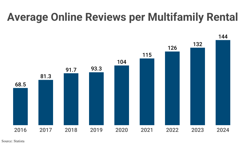 Grouped Bar Graph: Average Online Reviews per Multifamily Rental from 2016 (68.5) to 2024 (144) according to Statista 