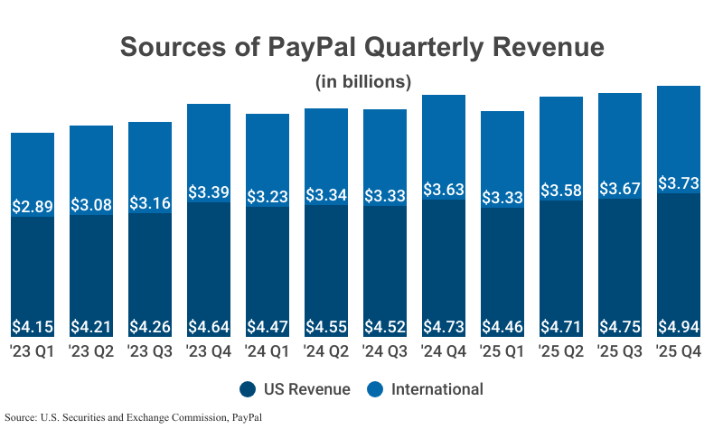 Stacked Bar Graph: Sources of PayPal Quarterly Revenue in billions including U.S. and international revenue from 2023 Q1 to 2025 Q4 ($4.94 U.S., $3.73 international) according to SEC filings