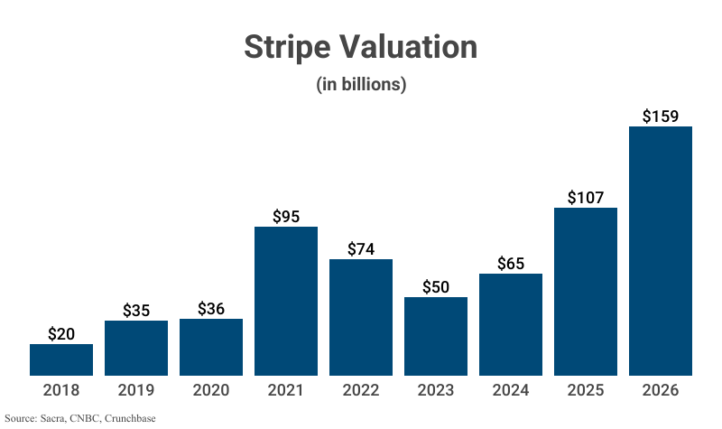 Bar Graph: Stripe Valuation from 2018 ($20 billion) to 2026 ($159 billion) according to Sacra, CNBC, and Crunchbase