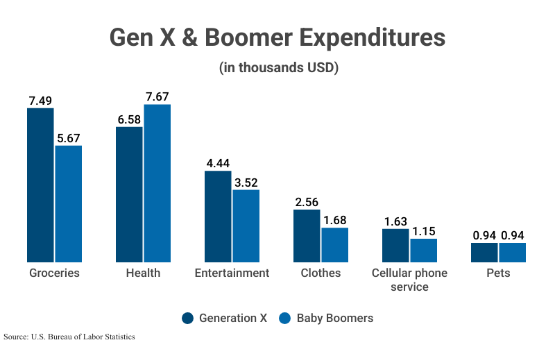 Grouped Bar Graph: Gen X & Boomer Expenditures (in thousands USD), including Groceries ($7,490 Gen X, $5,670 Boomer), Health (6.58, 7.67), Entertainment (4.44, 3.52), Clothes (2.56, 1.68), Cellular phone service (1.63, 1.15), and Pets (0.94, 0.94), according to the U.S. Bureau of Labor Statistics 