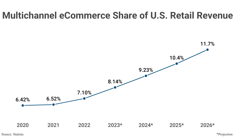 Line Graph: Multichannel eCommerce Share of US Retail Revenue from 2020 (6.42%) to 2022 (7.10%) with projections to 2026 (11.7%) according to Statista