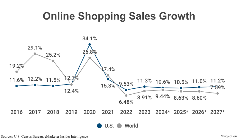 Double Line Graph: Online Shopping Sales Growth in the U.S. and world from 2016 (11.6% in the U.S. and 19.2% worldwide) to 2023 (11.3 U.S. and 8.91% worldwide) with a spike in 2020 (34.1% U.S., 26.8% world) according to the U.S. Census Bureau and eMarketer Insider Intelligence with projections to 2027 (11.2% U.S, 7.59% world)