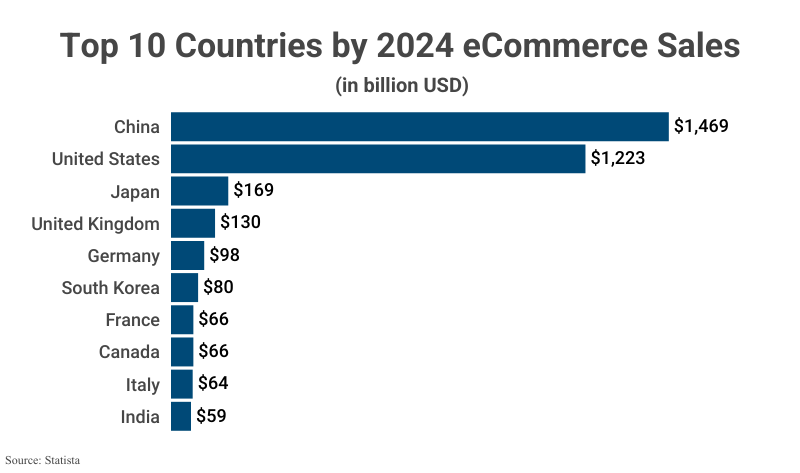 Stacked Bar Graph: Top 10 Countries by 2024 eCommerce Sales in billions USD including China ($1,469), United States ($1,223) and others according to Statista