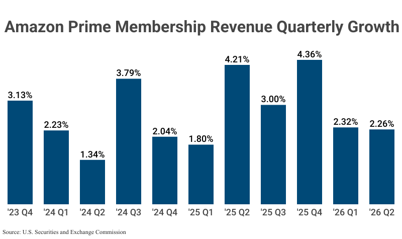 Bar Graph: Amazon Prime Membership Revenue Quarterly Growth from 2023 Q4 to 2026 Q2 (2.26%) according to SEC