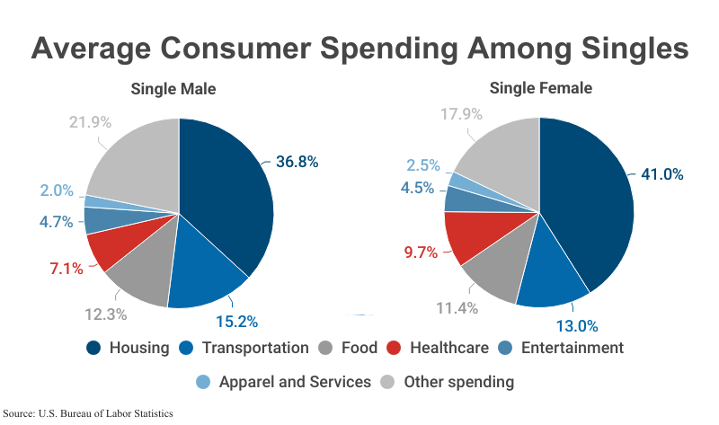 Twin Pie Charts: Average Consumer Spending Among Singles, with one chart for average male and one for average female, according to the U.S. Bureau of Labor Statistics