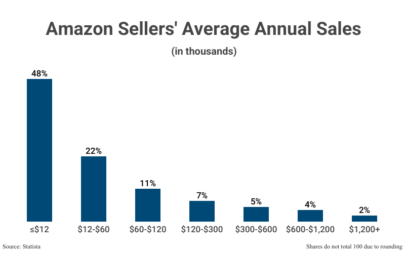 Bar Graph: Amazon Sellers' Average Annual Sales in thousands according to Statista