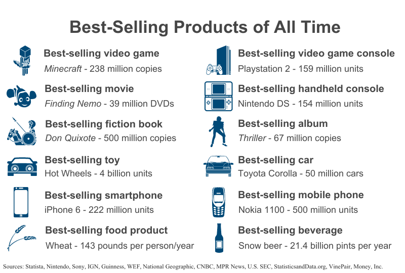 Graphic: Best-Selling Products of All-Time list according to Statista, Nintendo, Sony, IGN, Guinness, WEF, National Geographic, CNBC, MPR News, U.S. SEC, StatisticsandData.org, VinePair, Money, Inc.