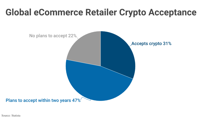 Pie Chart: Global eCommerce Retailer Crypto Acceptance including accepts crypto (31%), plans to accept within two years (47%), and no plans to accept (22%), according to Statista 