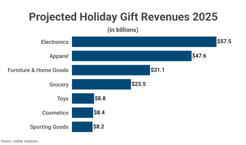 Stacked Bar Graph: Projected Holiday Gift Revenues 2025 in billions including Electronics, Apparel Furniture & Home Goods ,Grocery, Cosmetics, Toys, and Sporting Goods according to Adobe Analytics 