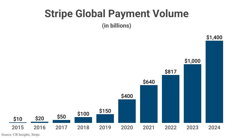Bar Graph: Stripe Global Payment Volume from 2015 ($10 billion) to 2024 ($1.4 trillion) according to CB Insights and Stripe