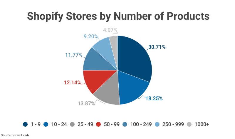 Pie Chart: Shopify Stores by Number of Products according to Store Leads