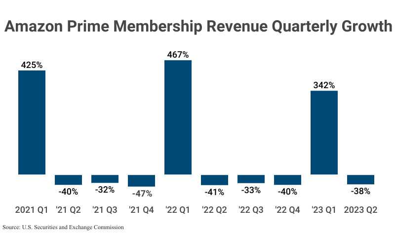 Bar Graph: Amazon Prime Membership Revenue Quarterly Growth from 2021 Q1 (425%) to 2023 Q2 (-38%) according to SEC
