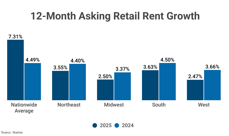 Grouped Bar Graph: 12-Month Asking retail Rent Growth from 2024 and 2025 according to Statista