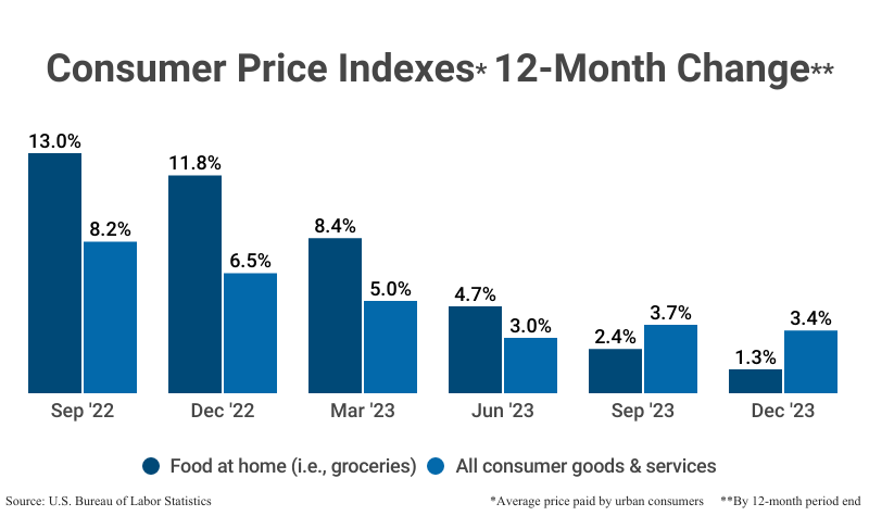 Grouped Bar Graph: Consumer Price Indexes 12-Month Change by th average price paid by urban consumers by the 12-month period's end including food at home (i.e. groceries) and all consumer goods and services according to the U.S. Bureau of Labor Statistics'