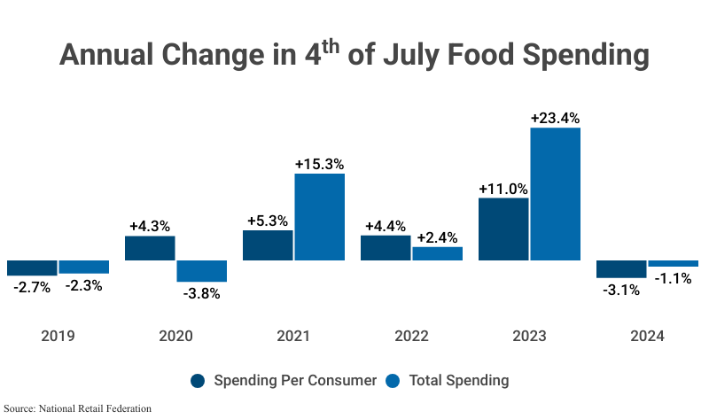 Grouped Bar Graph: Annual Change in 4th of July Food Spending, from 2019 (spending per consumer down 2.7% and total spending down 2.3%), 2020 (per consumer up 4.3% and total down 3.8%), 2021 (+5.3% per consumer and +15.3% total), 2022 (+4.4% and +2.4%), 2023 (+11.0% and +23.4%), and 2024 (-3.1% and -1.1%) according to the National Retail Federation