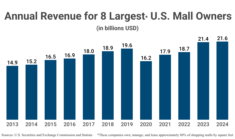 Bar Graph: Annual Revenue for 8 Largest U.S. Mall Owners in billions among companies that own, manage, and lease approximately 80% of shopping malls by square feet from 2013 ($14.9) to 2024 ($21.6) according to U.S. Securities and Exchange Commission and Statista
