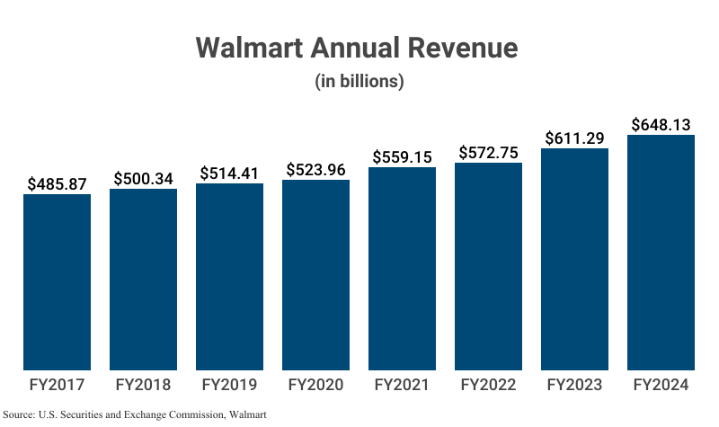 Bar Graph: Walmart Annual Revenue in billions, from FY2017 ($485.87) to FY2024 ($648.13) according to Walmart's filings with the U.S. Securities and Exchange Commission (SEC)